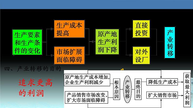 50  产业转移—以东亚为例-2021年高考地理一轮复习考点大通关 课件04