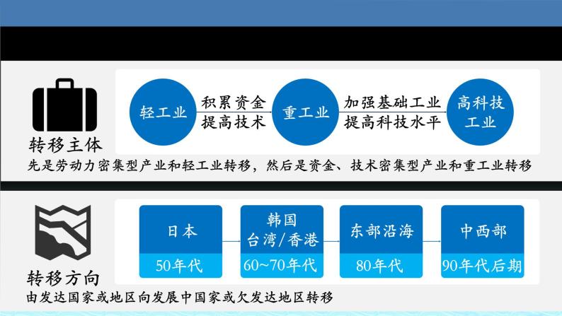 50  产业转移—以东亚为例-2021年高考地理一轮复习考点大通关 课件06