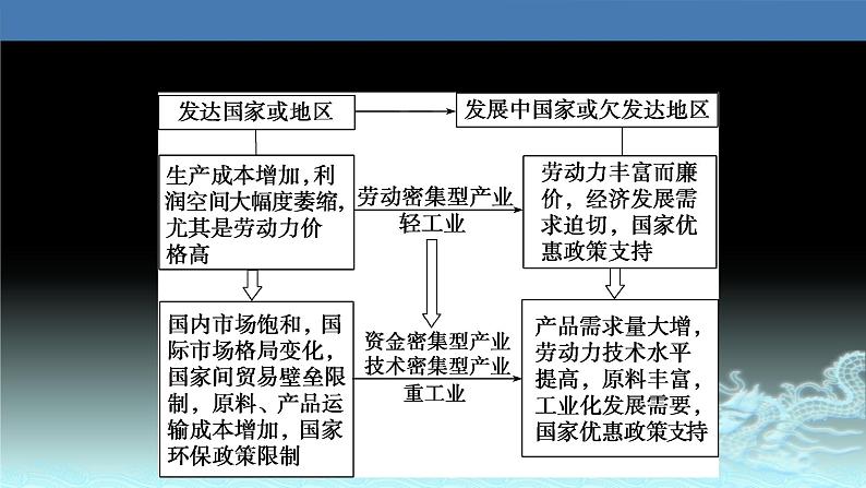 50  产业转移—以东亚为例-2021年高考地理一轮复习考点大通关 课件07