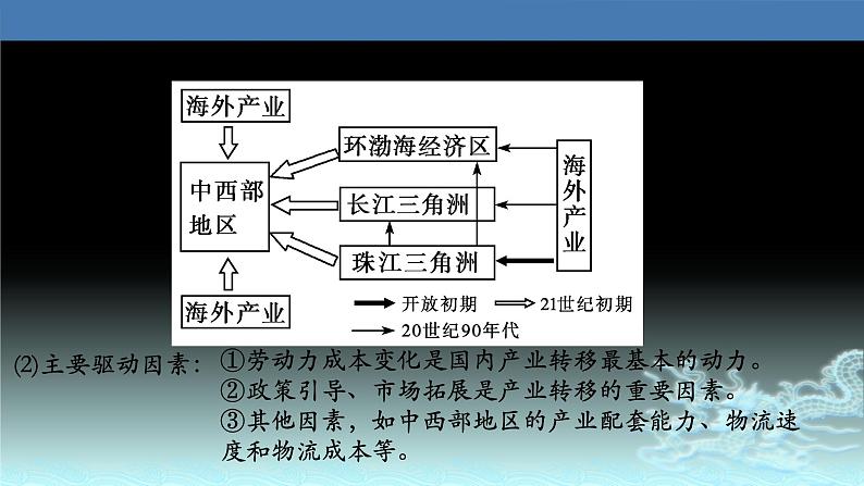 50  产业转移—以东亚为例-2021年高考地理一轮复习考点大通关 课件08