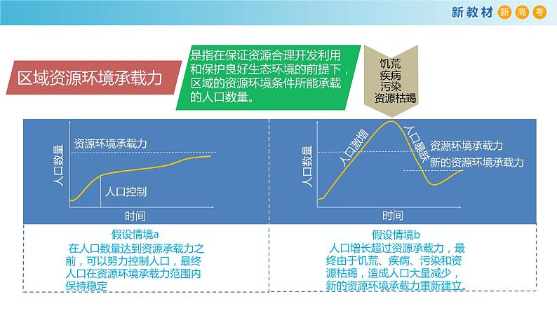 《第三节人口容量》名师优质课ppt课件04