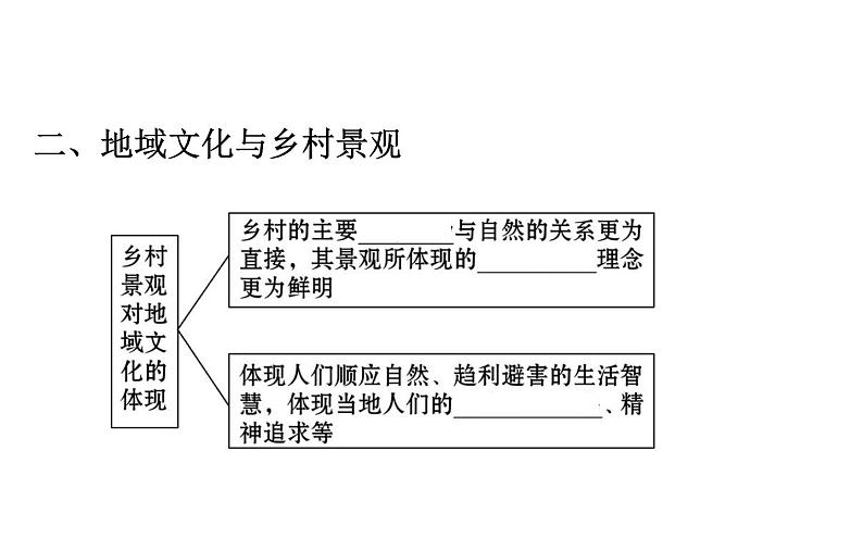 《第三节 地域文化与城乡景观》集体备课ppt课件06