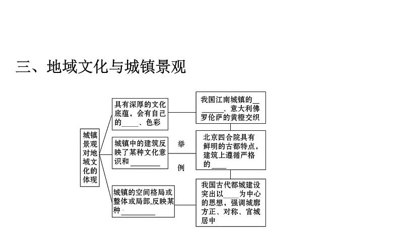 《第三节 地域文化与城乡景观》集体备课ppt课件08