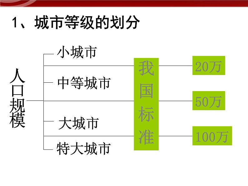 高中地理：2-2《不同等级城市的服务功能》课件（新人教版必修II）03