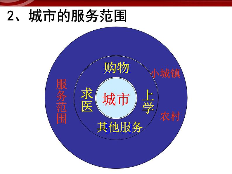 高中地理：2-2《不同等级城市的服务功能》课件（新人教版必修II）06