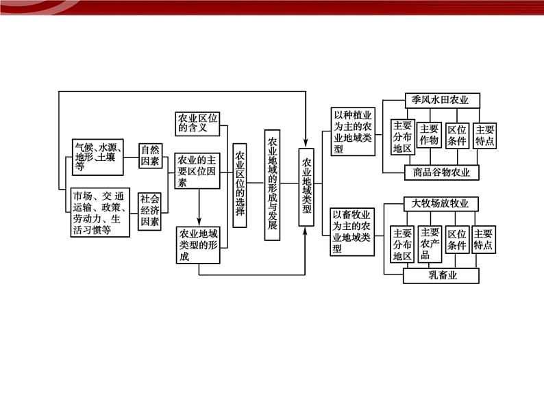 高中地理：第3章综合《农业地域的形成与发展》课件（新人教版必修2）03