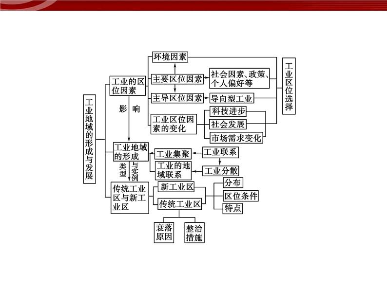 高中（新人教版必修2）地理：第4章综合《工业地域的形成与发展》课件03