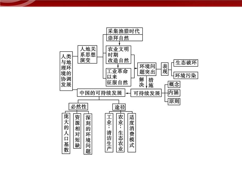 高中地理（新人教版必修2）：第6章综合《人类与地理环境的协调发展》课件03