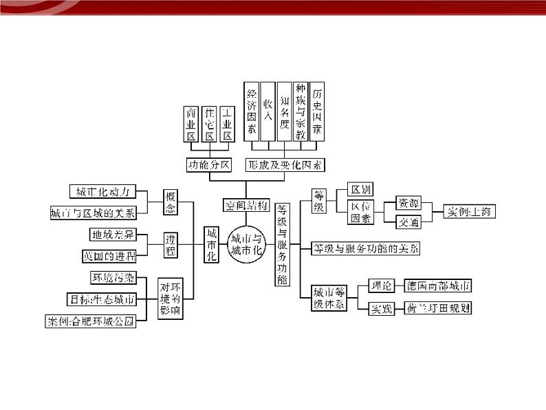 高中地理新人教版必修2：第2章《城市与城市化》课件02