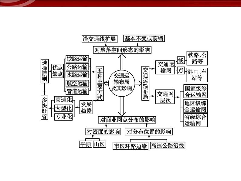 高中地理（新人教版必修2）：第5章综合《交通运输布局及其影响》课件03