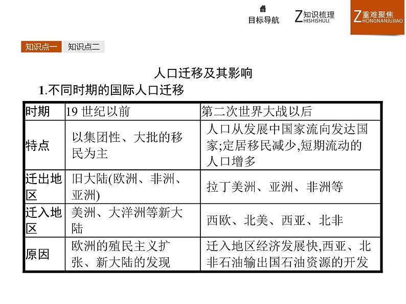 高中地理新人教必修2：1.2 人口的空间变化课件08