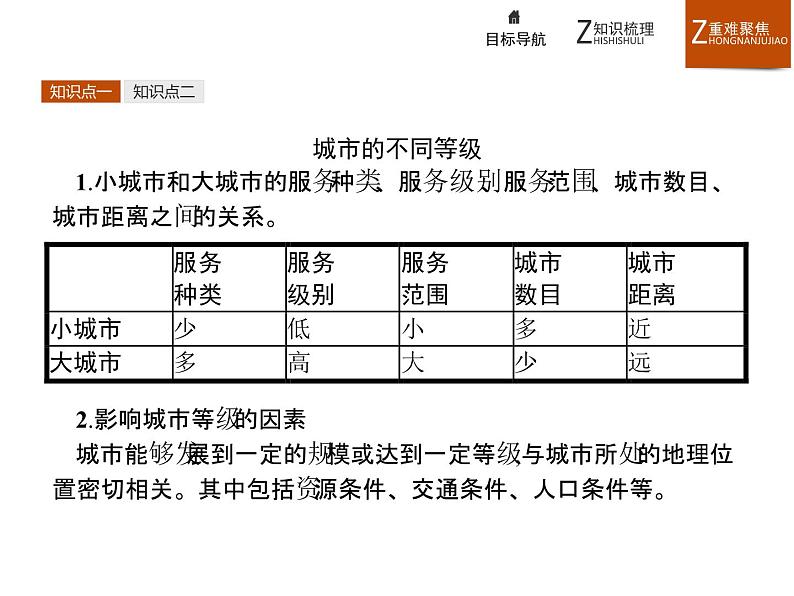 高中地理人教必修2：2.2 不同等级城市的服务功能课件07