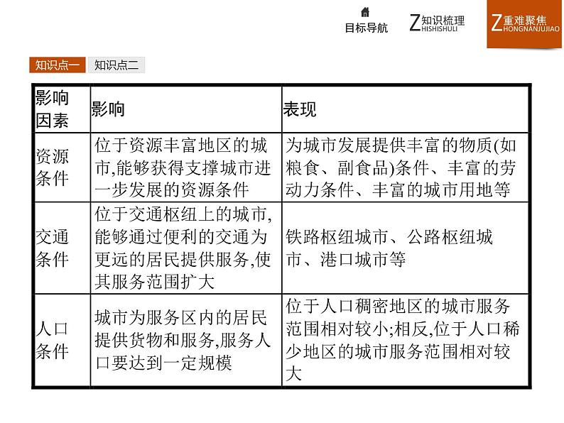 高中地理人教必修2：2.2 不同等级城市的服务功能课件08