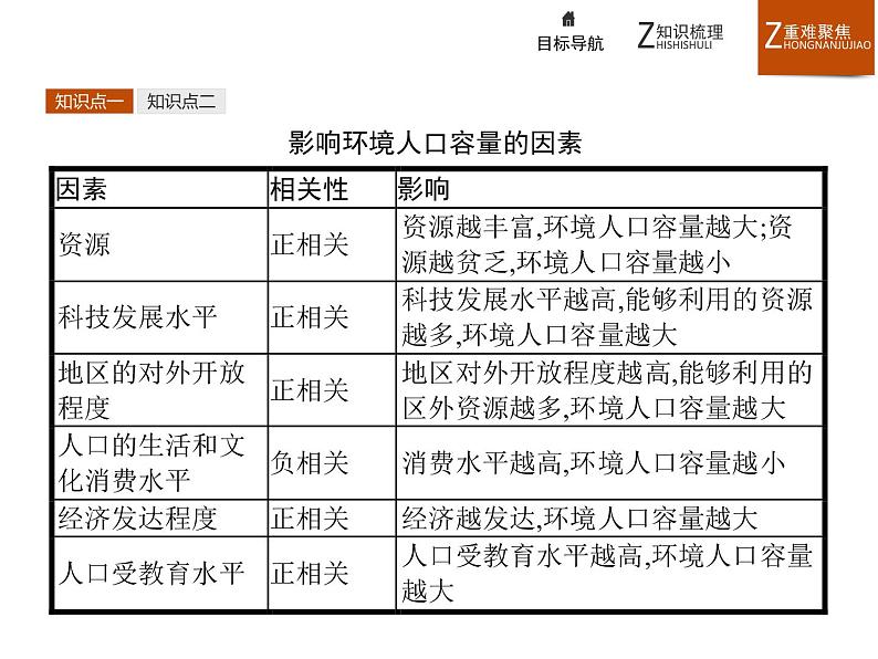 高中地理人教必修2：1.3 人口的合理容量课件07