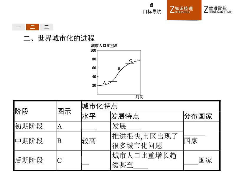 高中地理人教必修2：2.3 城市化 课件05