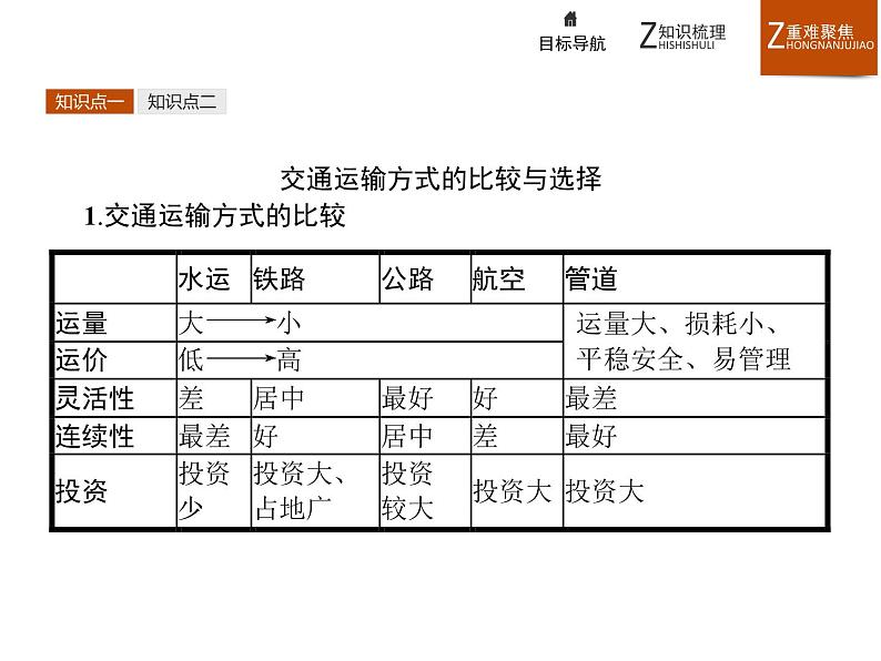 高中地理人教必修2：5.1 交通运输方式和布局 课件08