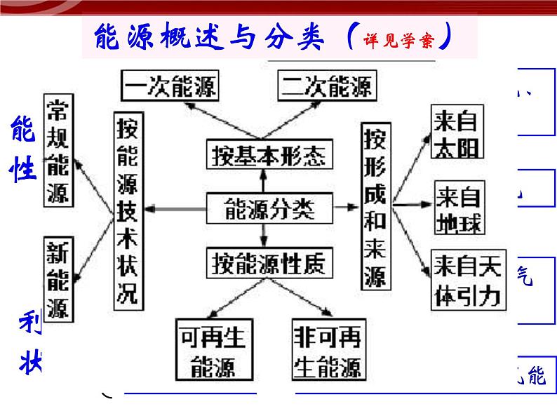 高中地理必修三3.1能源资源的开发--以我国山西省为例课件第4页