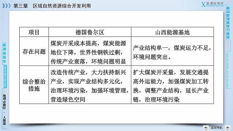 人教版高中地理必修三：第3章　区域自然资源综合开发利用 整合提升 章节综合课件08