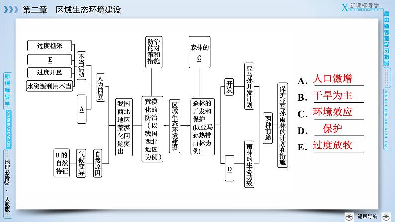 人教版高中地理必修三：第2章　区域生态环境建设 整合提升 章节综合课件05