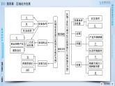 人教版高中地理必修三：第4章　区域经济发展 整合提升 章节综合课件