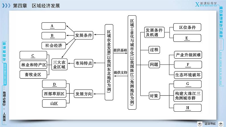 人教版高中地理必修三：第4章　区域经济发展 整合提升 章节综合课件05