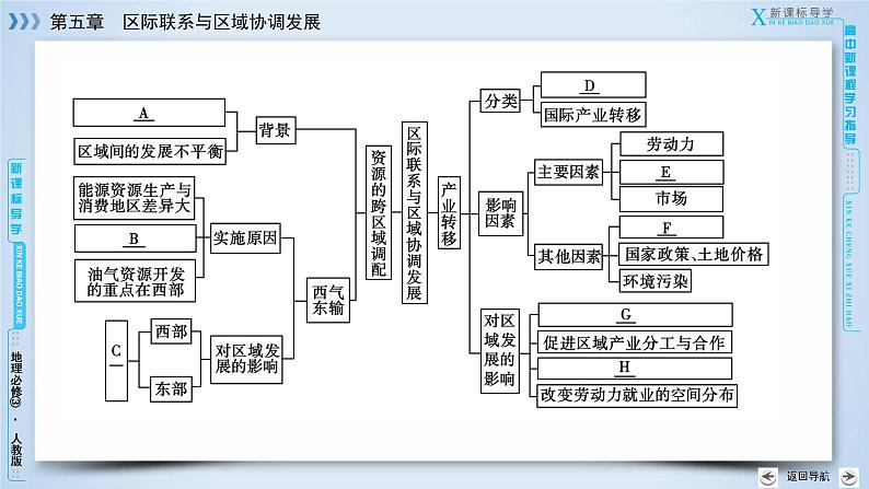 人教版高中地理必修三：第5章　区际联系与区域协调发展 整合提升 章节综合课件05