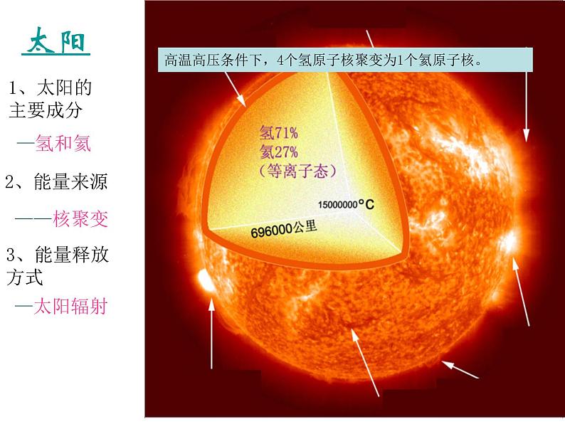 高中地理湘教版必修一第一章第二节太阳对地球的影响课件04