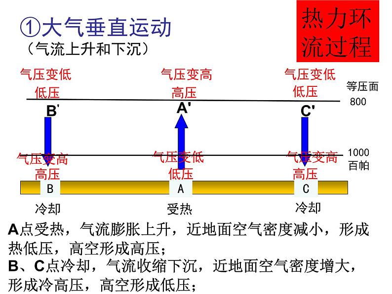 高中地理湘教版必修一第三章第三节大气热力环流课件08