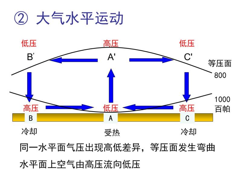 地理第三节 大气热力环流优质课课件ppt