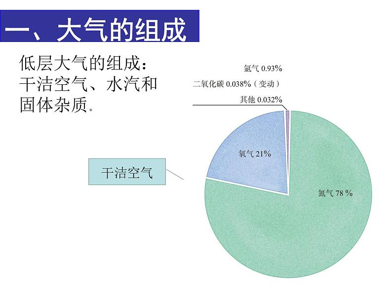 高中地理湘教版必修一第三章第一节大气的组成与垂直分层课件03