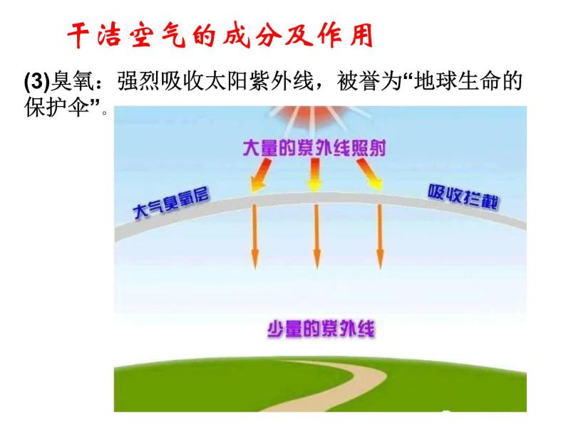 高中地理湘教版必修一第三章第一节大气的组成与垂直分层课件06