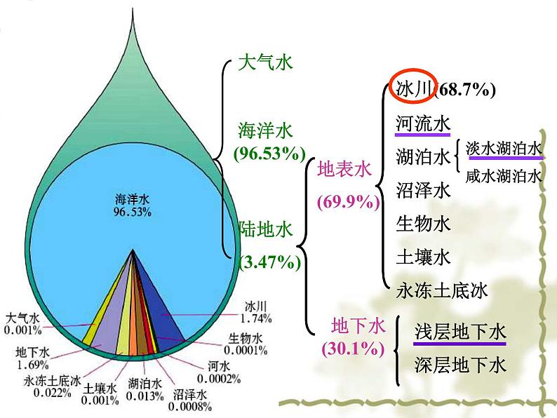 高中地理湘教版必修一第四章第一节水循环课件06