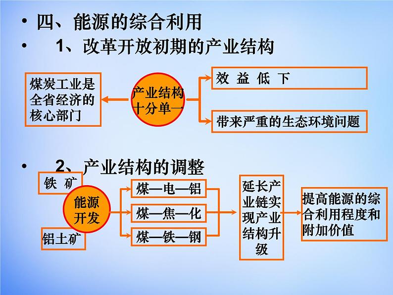 高中地理人教版必修三 3.1能源资源的开发-以我国山西省为例课件2 （共30 张PPT）03