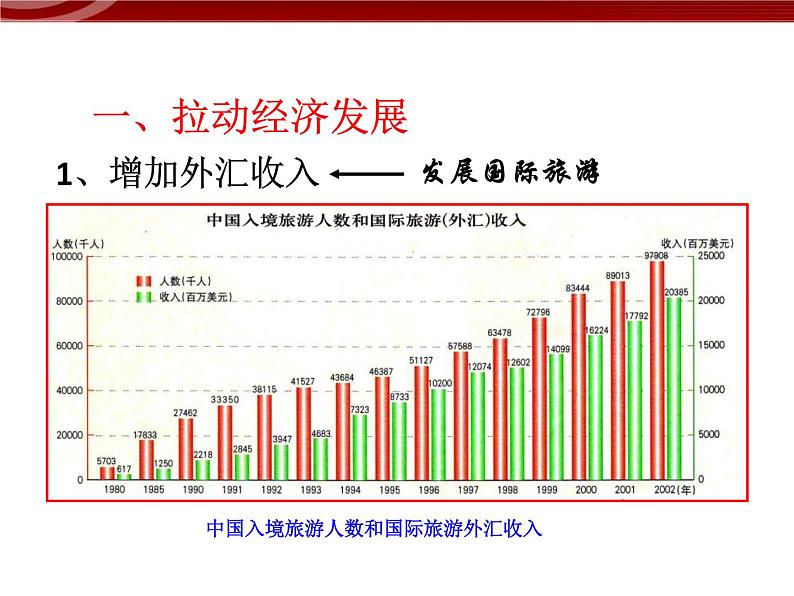 【地理】人教版选修3 第一章 第二节 现代旅游对区域发展的意义课件第4页