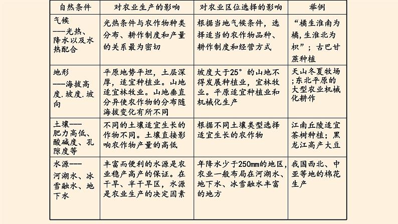 第一节《农业区位因素与农业布局》PPT课件＋教案＋学案 湘教版高中地理必修二07