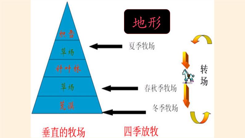 第一节《农业区位因素与农业布局》PPT课件＋教案＋学案 湘教版高中地理必修二08