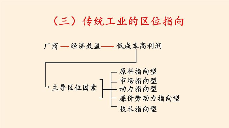 第二节《工业区位因素与工业布局》PPT课件＋教案＋学案 湘教版高中地理必修二05