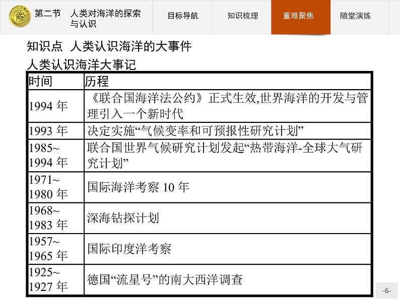 2018版高中地理人教版选修2课件：1.2 人类对海洋的探索与认识06