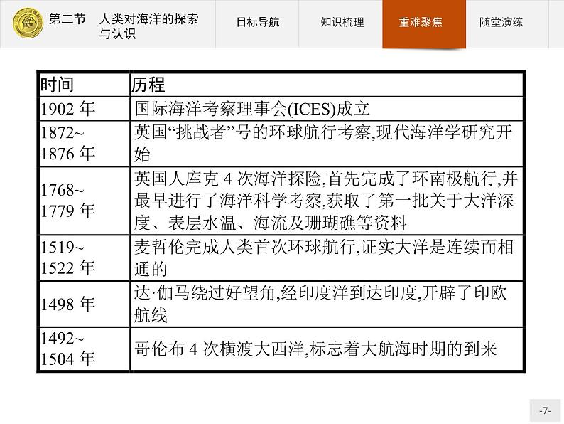 2018版高中地理人教版选修2课件：1.2 人类对海洋的探索与认识07