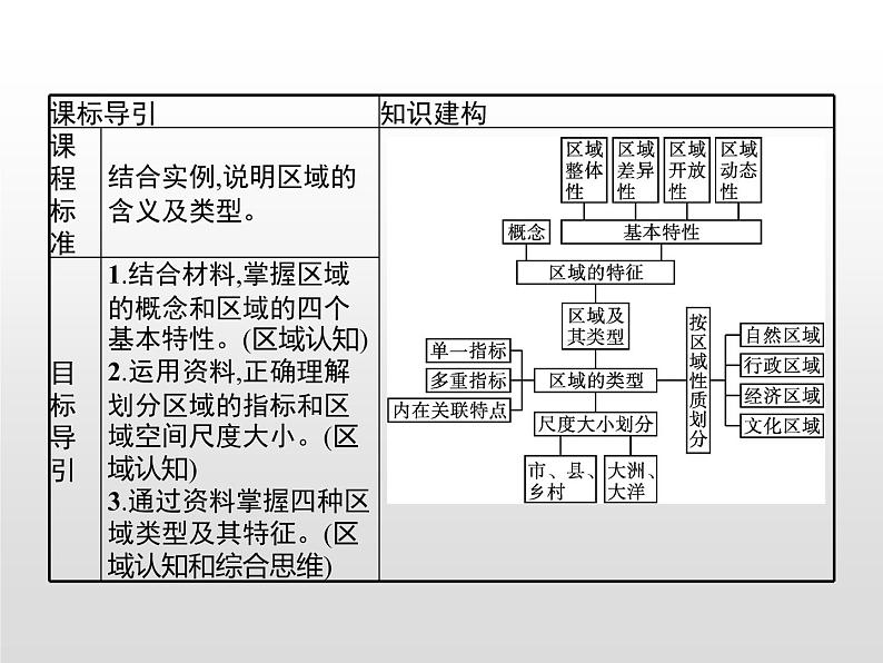 第一章　第一节　区域及其类型第2页