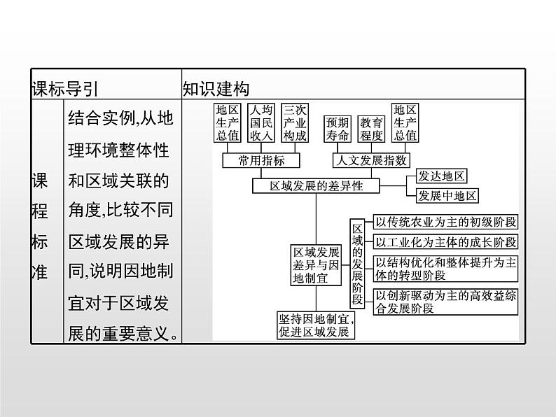 第一章　第二节　区域发展差异与因地制宜第2页