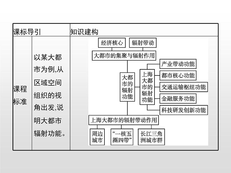 第一节《大都市的辐射功能——以我国上海为例》PPT课件＋练习 湘教版高中地理选择性必修二02