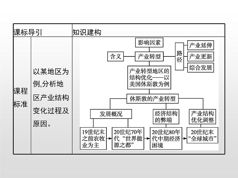 第二节《产业转型地区的结构优化——以美国休斯敦为例》PPT课件＋练习 湘教版高中地理选择性必修二02