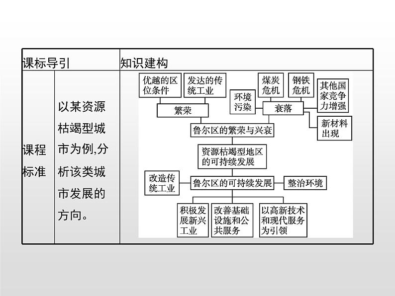 资源枯竭型地区的可持续发展——已德国鲁尔区为例PPT课件免费下载02