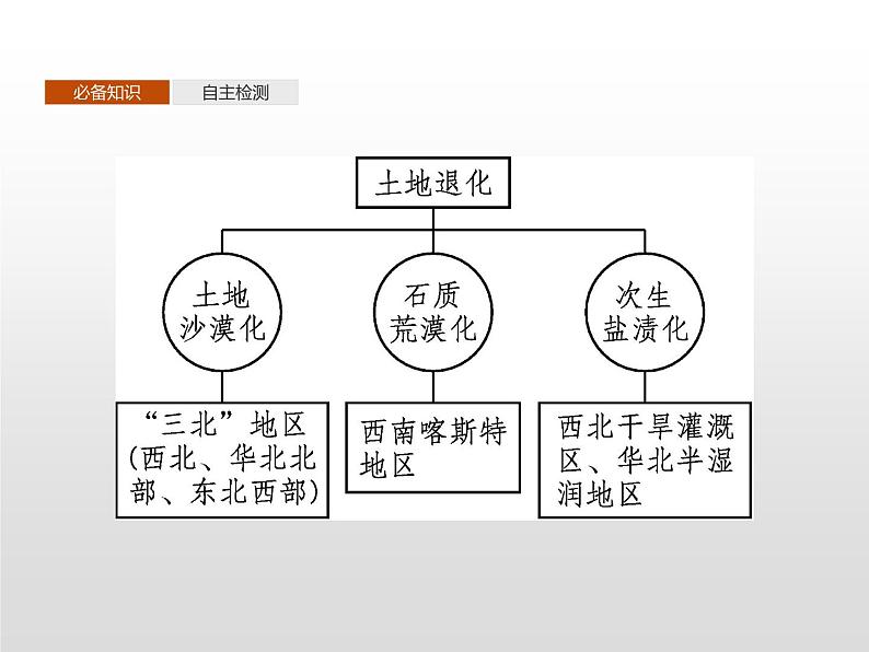 第二章　第四节　生态脆弱区的综合治理——以我国荒漠化地区为例第6页