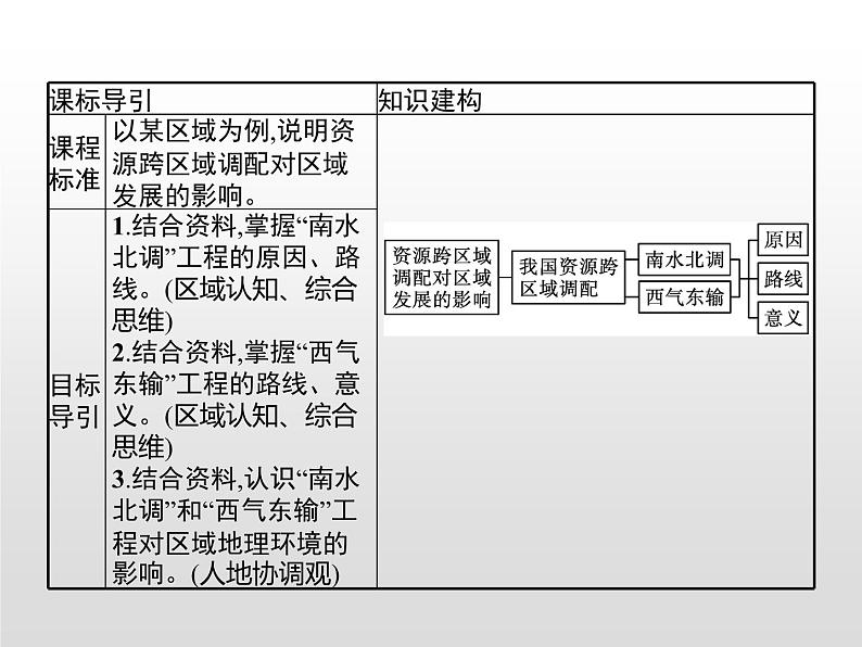 第三章　第二节　第1课时　南水北调与西气东输第2页