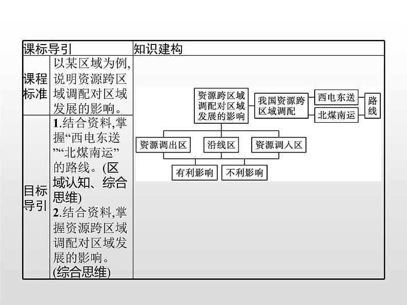 第二节　第2课时《西电东送与北煤南运、资源跨区域调配对区域发展的影响》PPT课件＋练习 湘教版高中地理选择性必修二02