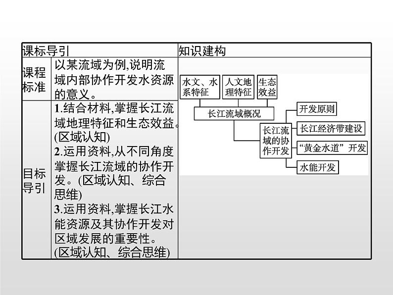 第三章　第三节　第1课时　长江流域协作开发第2页