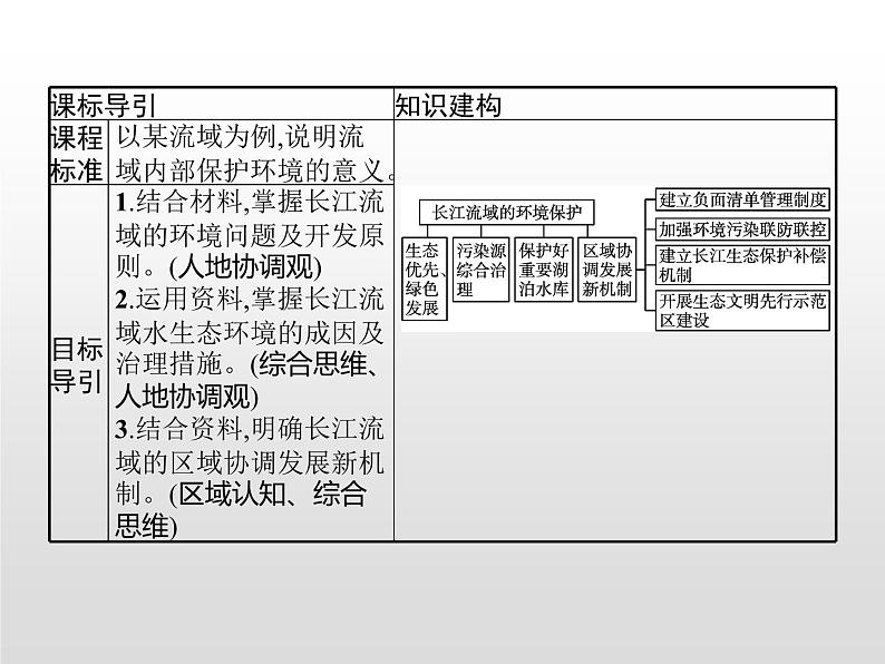 第三章　第三节　第2课时　长江流域的环境保护第2页