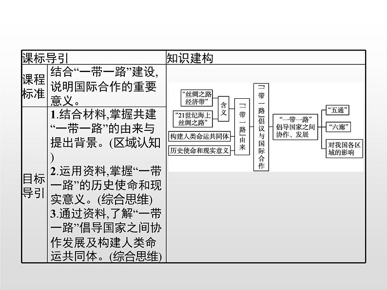 第四节《“一带一路”倡议与国际合作》PPT课件＋练习 湘教版高中地理选择性必修二02